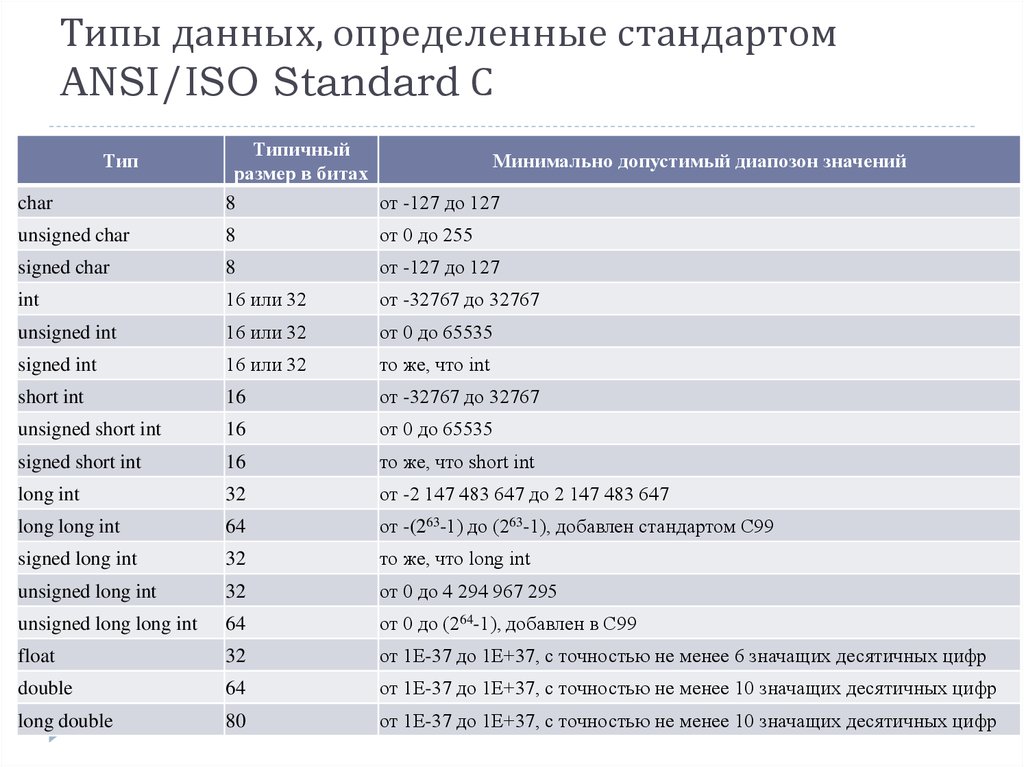 Определенные данные. Тип данных определение. Стандарты типов данных. Типы данных ANSI. Стандартные вещественные типы данных в ANSI C.