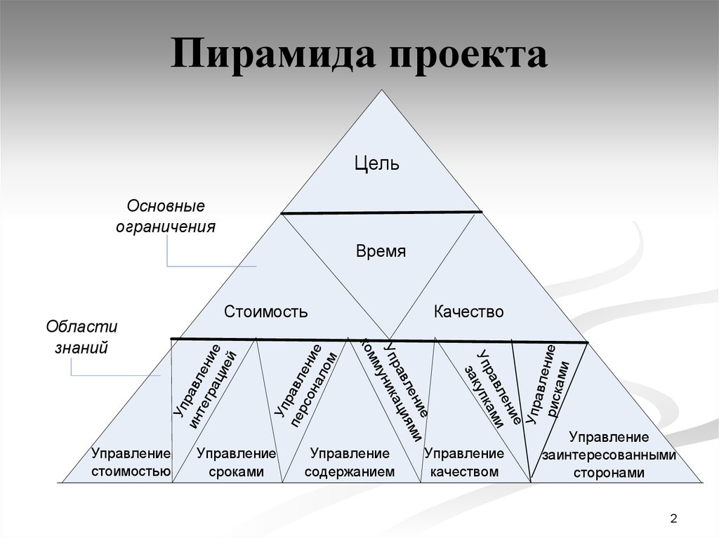 Пирамида проекта
