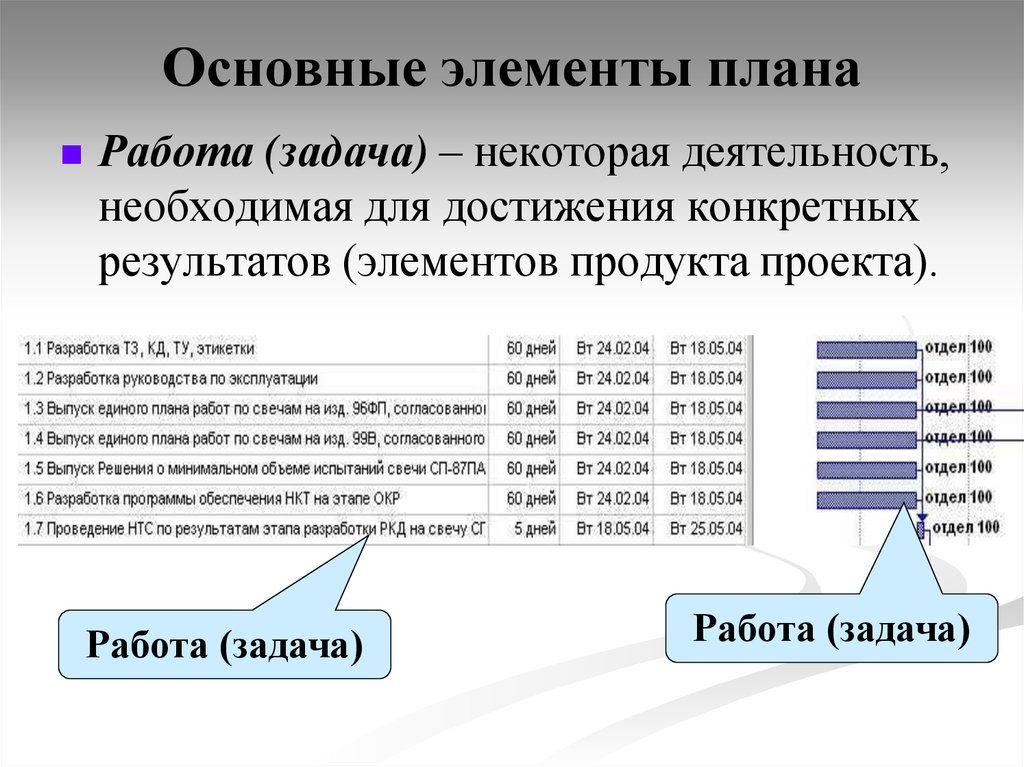 Типы и элементы планирования проекта