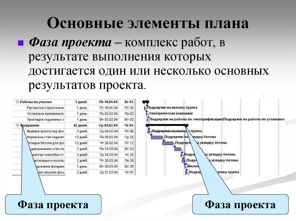 Типы и элементы планирования проекта