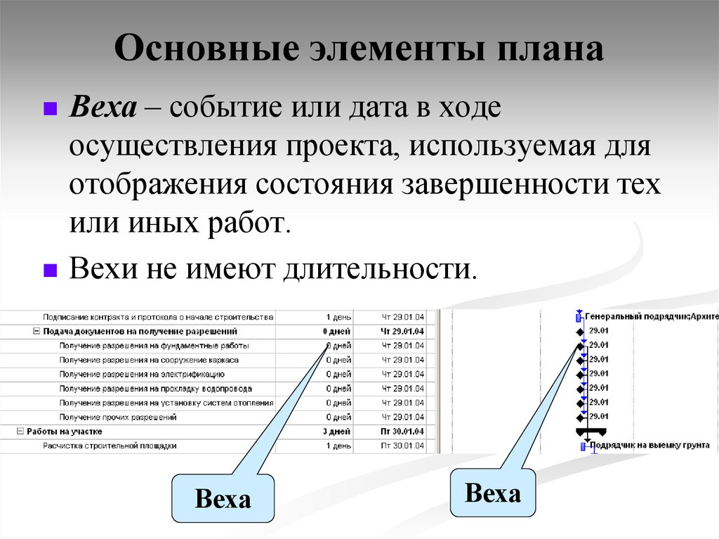 Основной план. Основные элементы плана. План работ по вехам. Основные элементы плана проекта. Вехи проекта.