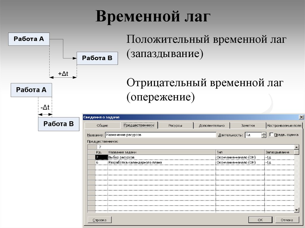 Временной простой. Временной лаг. Внутренний временной лаг. Временные лаги. Временной лаг в экономике это.