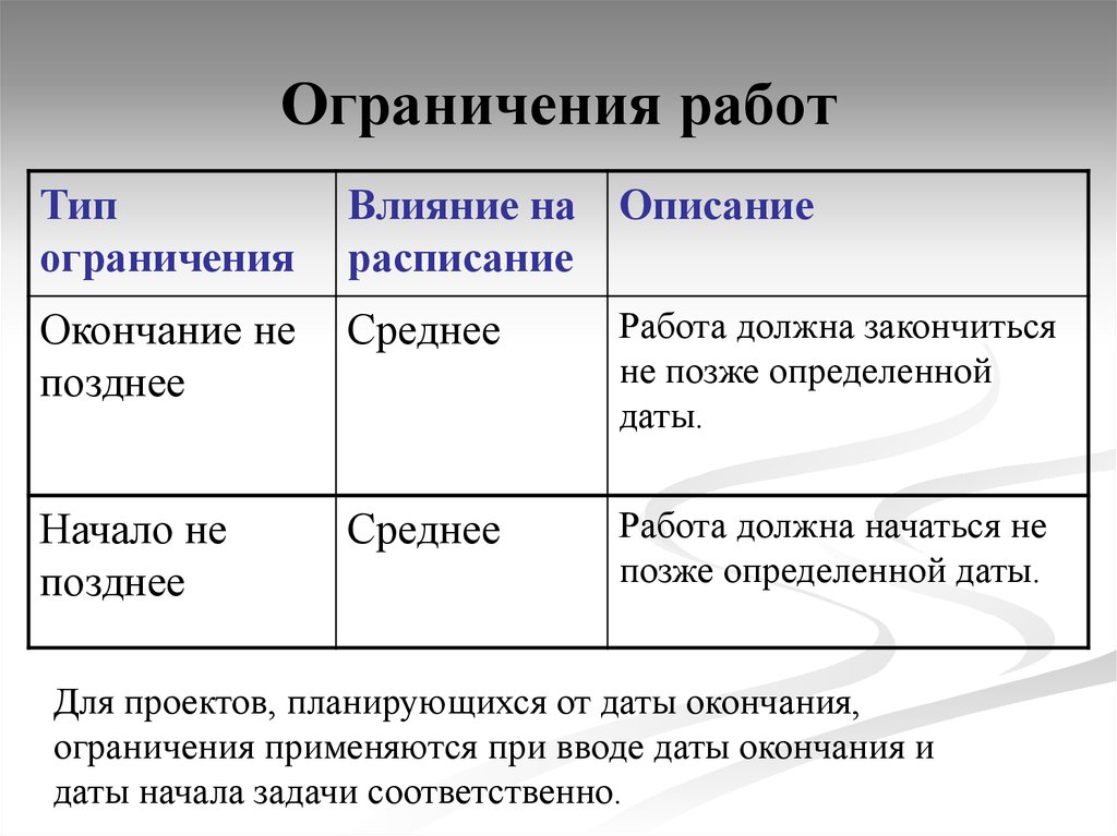 Поздно определение. Ограничение работы. Опишите влияние на проект.