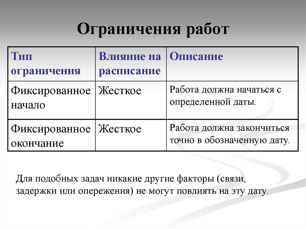 Начать определение. Виды грубых работ. Ограничения в работе. Связи, ограничения, типы работ проектов. Типы лимитов.