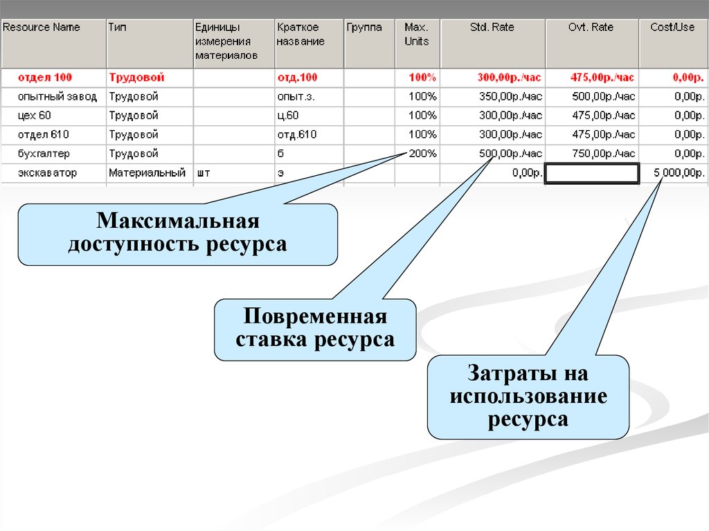 Сколько процентов ресурсов проекта расходуется на стадии разработки