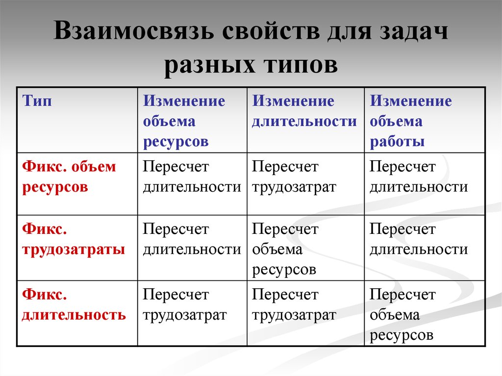 Наиболее взаимосвязаны свойства пульса