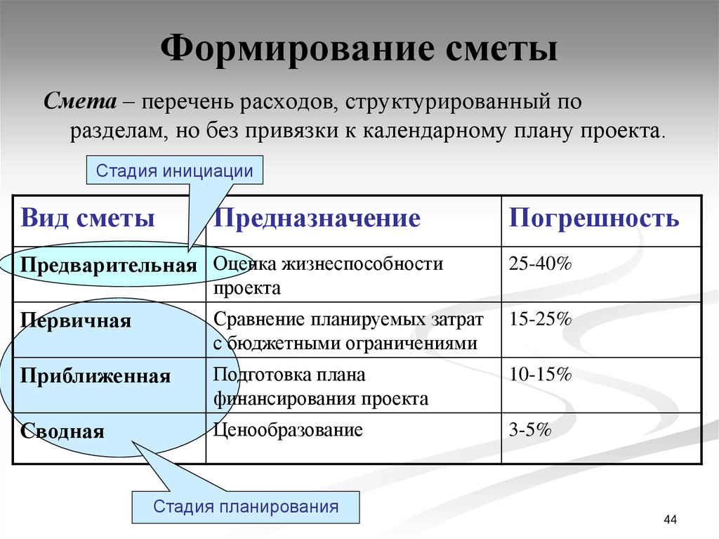 Перечень работ проекта формируется исходя из