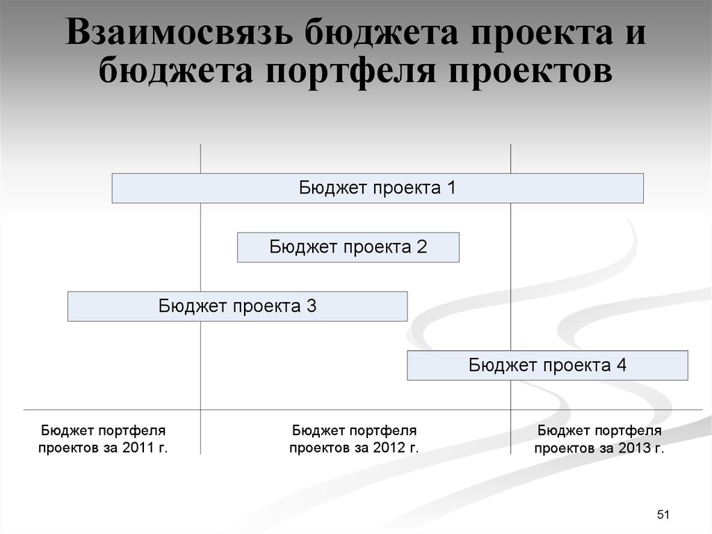 Планирование бюджета проекта