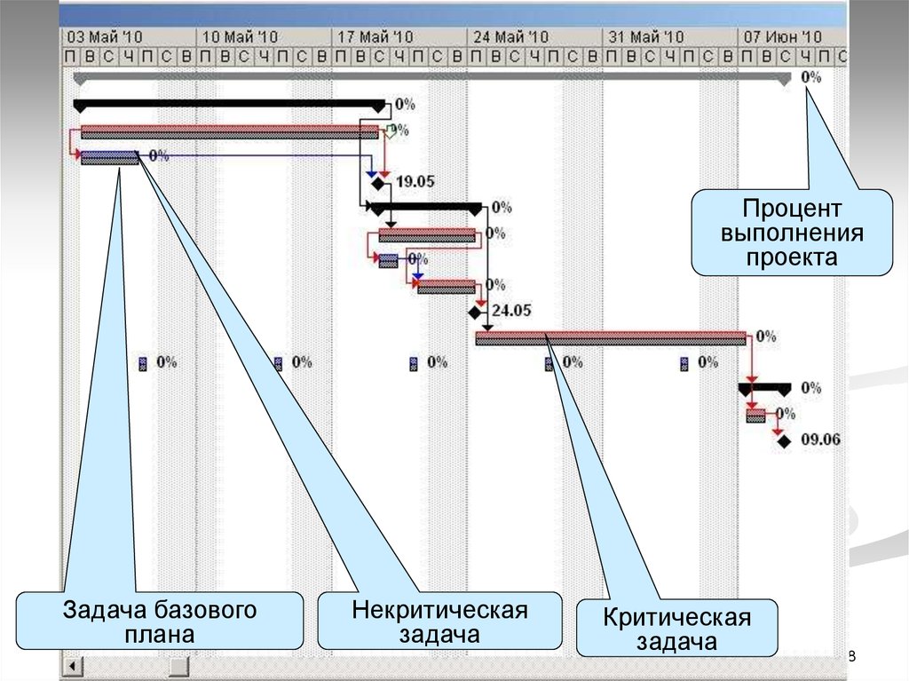 Базовый план проекта является точкой отсчета