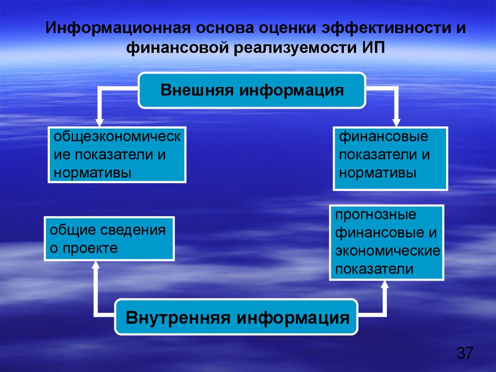 Условие финансовой реализуемости инвестиционного проекта