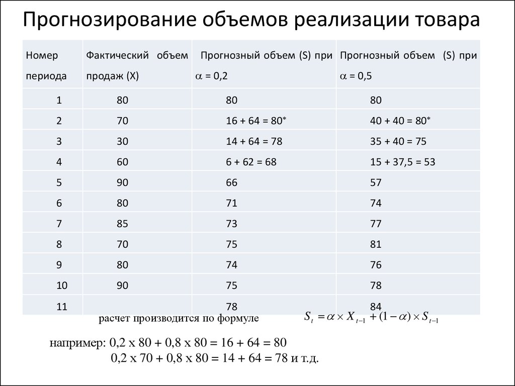 Прогнозы периодов