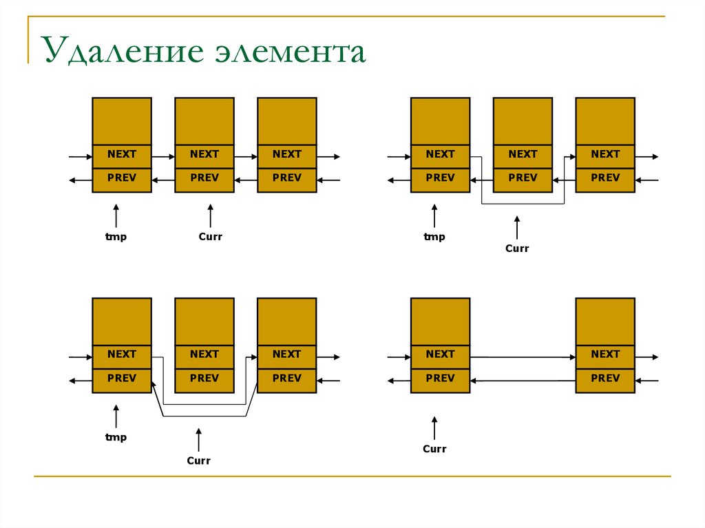 Удаление элементов. Удаление и компоненты. Как удалять элемент из очереди. Однонаправленный список удаление элемента. Оы удалить элемент.