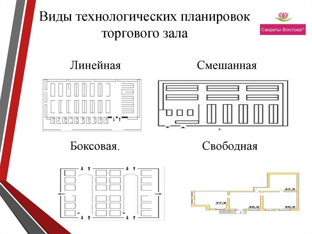 Располагать свободным. Принципы технологической планировки магазина. Линейный Тип планировки магазина. Виды планировок торгового зала. Типы планировки торгового зала.