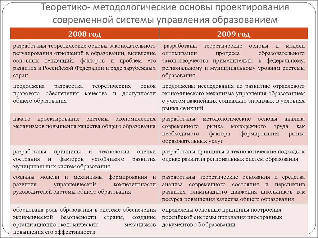 Методологическая основа проекта это