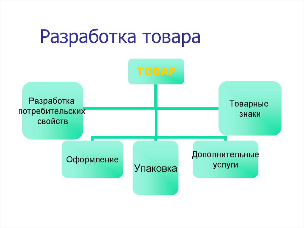 Разработка товара. Разработка продукта. Разработка продуктов. Что в себя включает разработка товара.