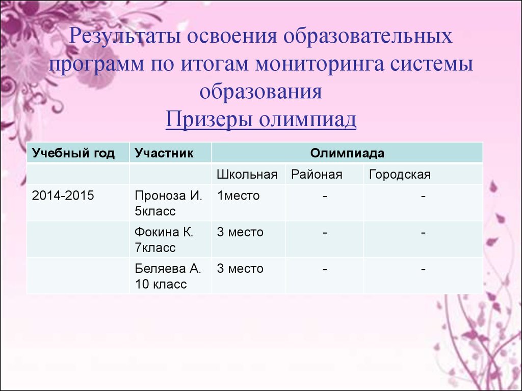 Результаты мониторинга системы образования