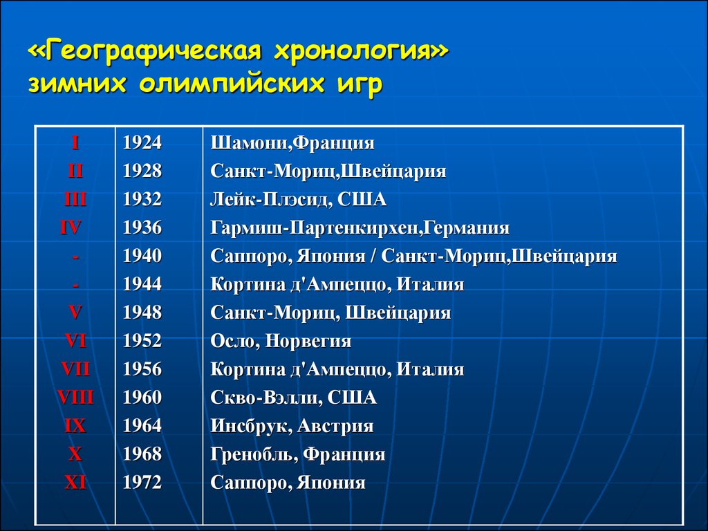 В каких городах проводились олимпийские игры. Хронология проведения зимних Олимпийских игр. Хронологическая последовательность Олимпийских игр. Хронология летних Олимпийских игр. Хронология современных Олимпийских игр.