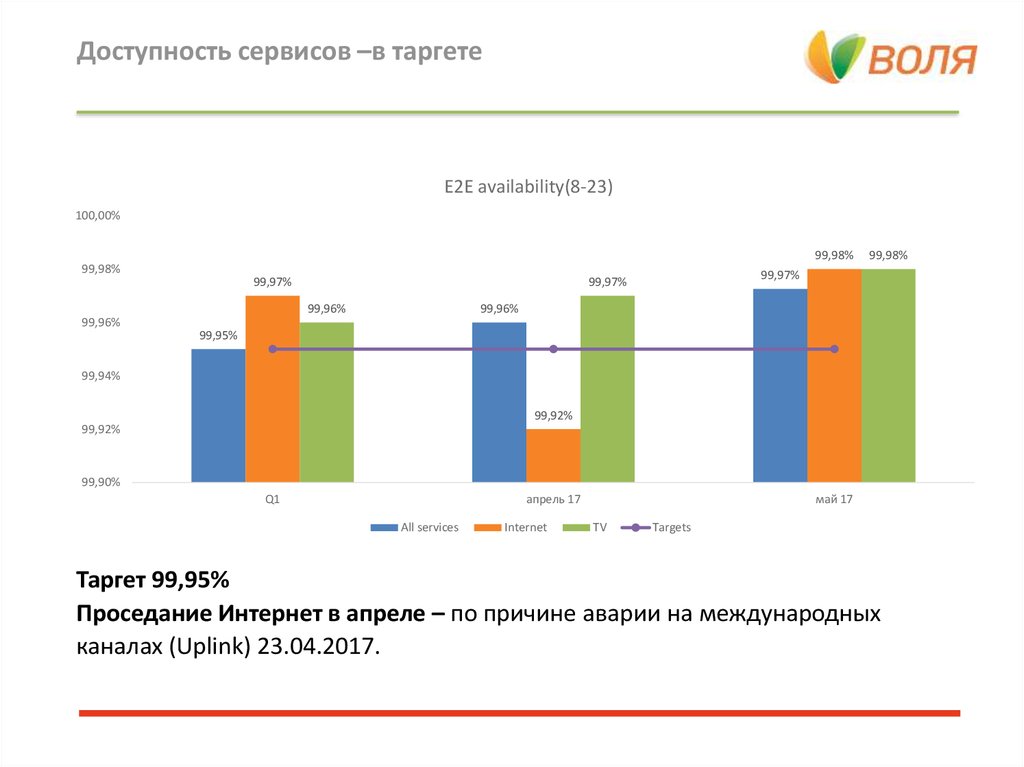 Проверить доступность сервиса