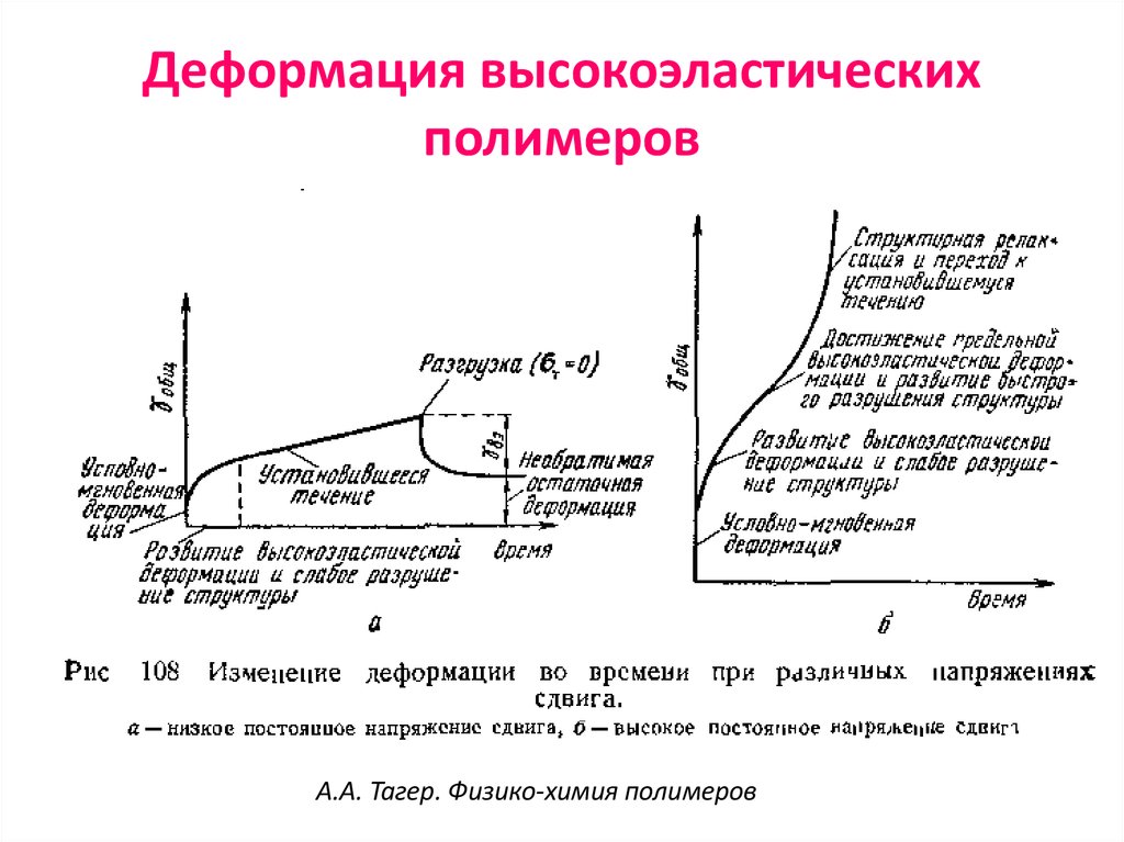 Тепловые эффекты при деформации полимеров. График напряжение от деформации высокоэластичного полимера. Кривые деформации полимеров. Высокоэластическая деформация.