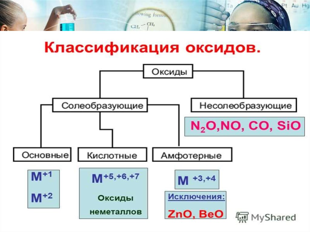Основные классы c. Классификация неорганических веществ. Классы неорганических соединений классификация. Классификация неорганических веществ оксиды. Основные классы неорганических соединений оксиды.