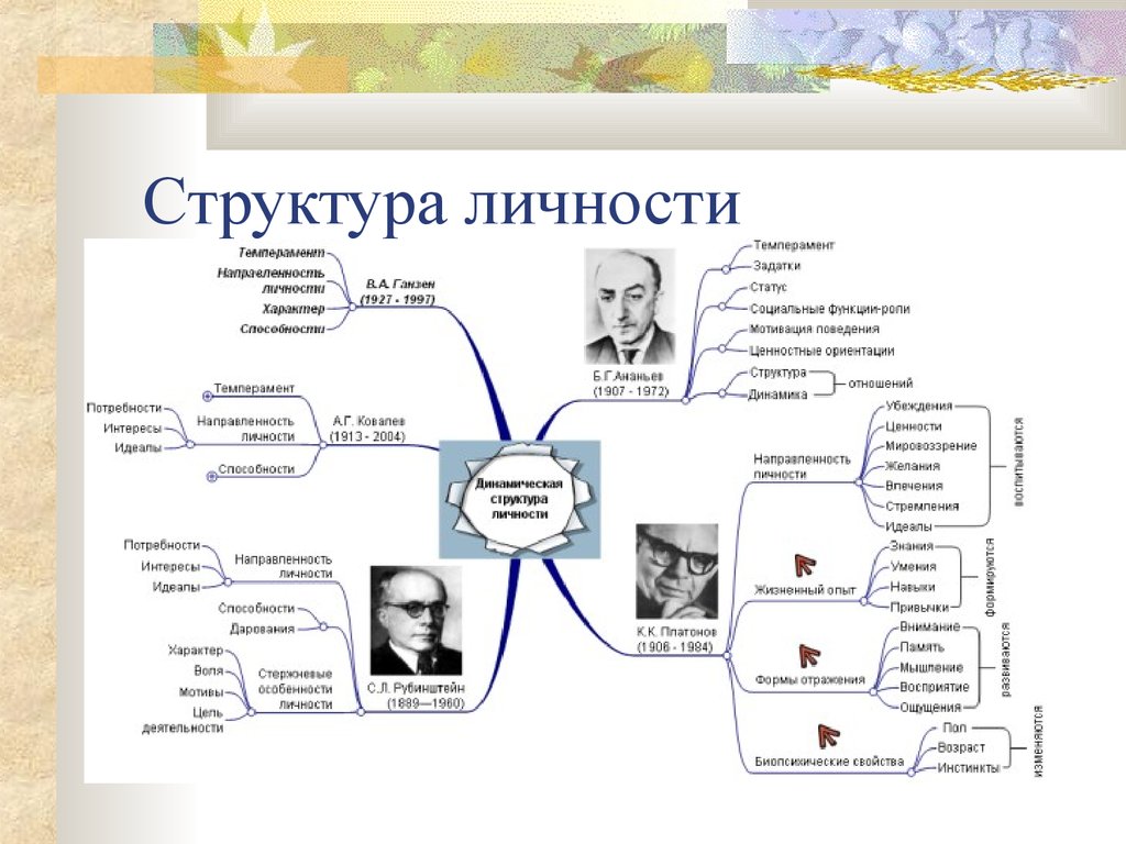 Интеллектуальная карта психология