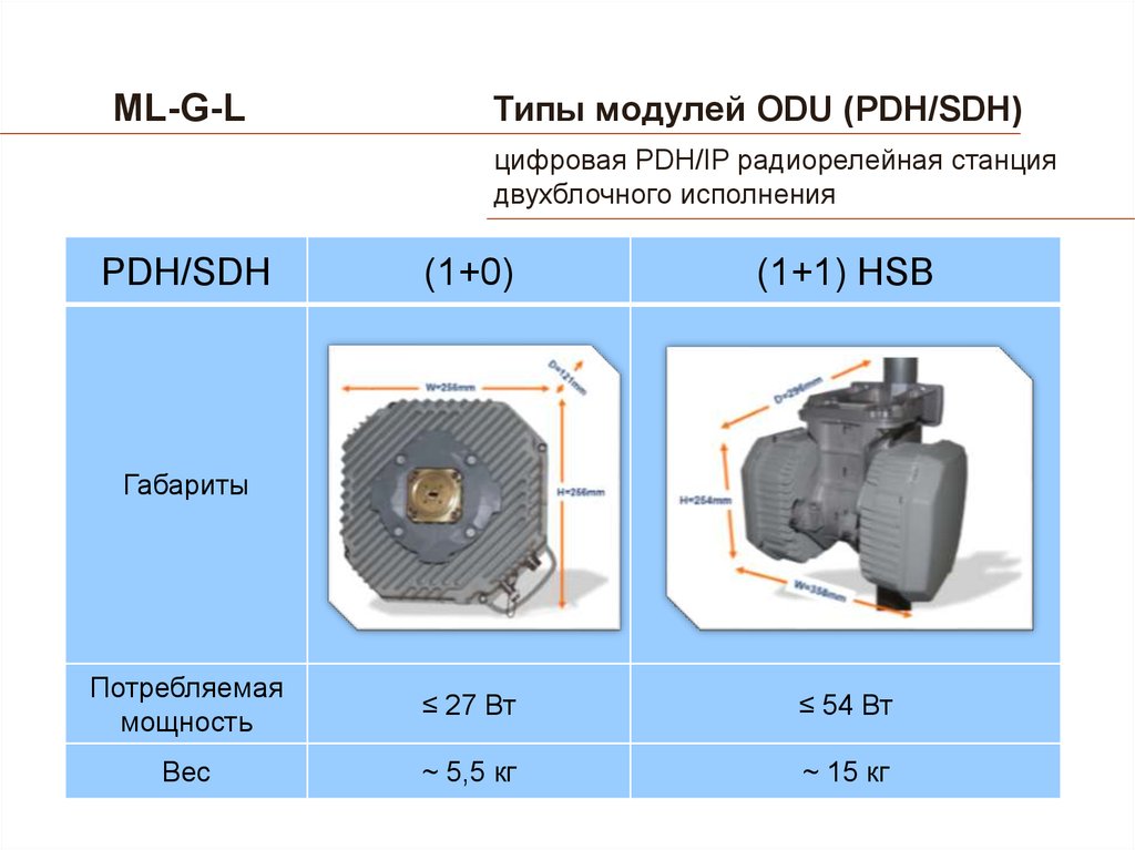 Типы модулей. Описание модулей. ODU РРЛ. Опора PDH 35.