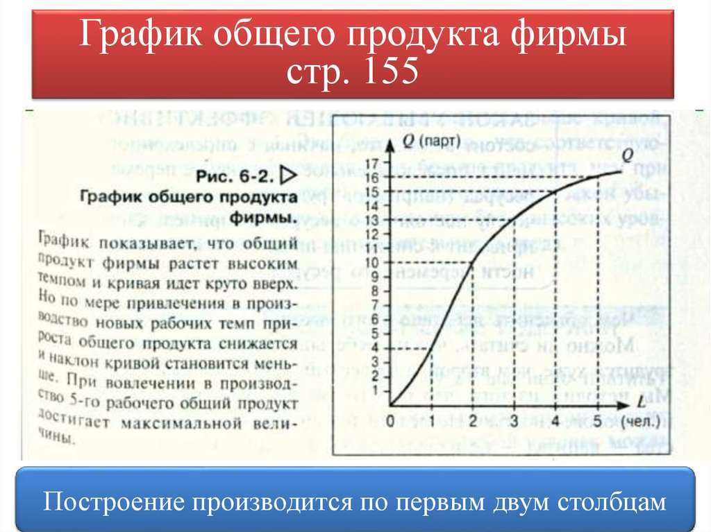 Общий график. График общего продукта фирмы. Кривая общего продукта. Средний продукт фирмы. График общего продукта труда.