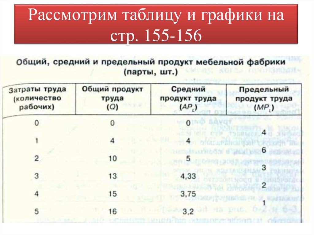 Предельный продукт фирмы. Предельный продукт таблица. Общий, средний и предельный продукт таблица. Общий средний и предельный продукт мебельной фабрики. Общий средний и предельный продукт труда в таблице.