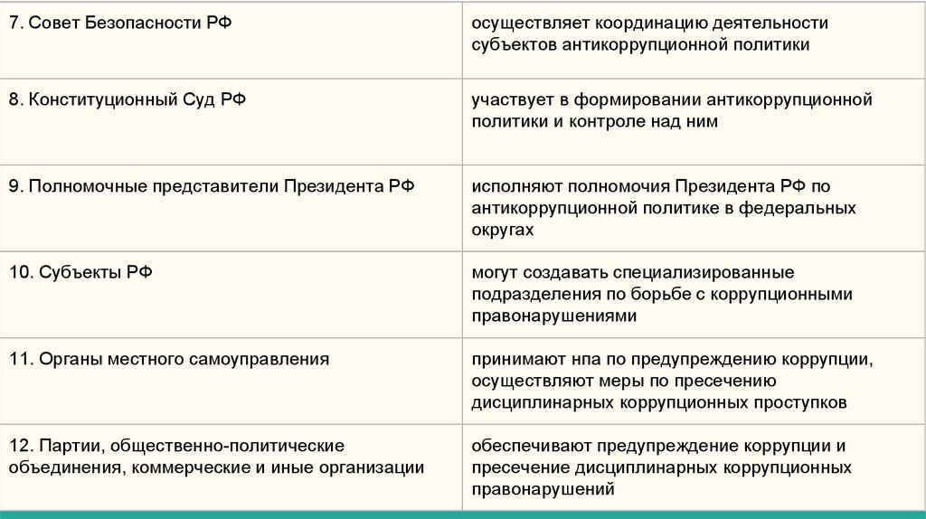 Координация правоохранительных органов по борьбе с коррупцией. Субъекты и объекты антикоррупционной политики. Субъекты антикоррупционной политики. Заполните таблицу «субъекты антикоррупционной деятельности». Субъекты антикоррупционной деятельности таблица.