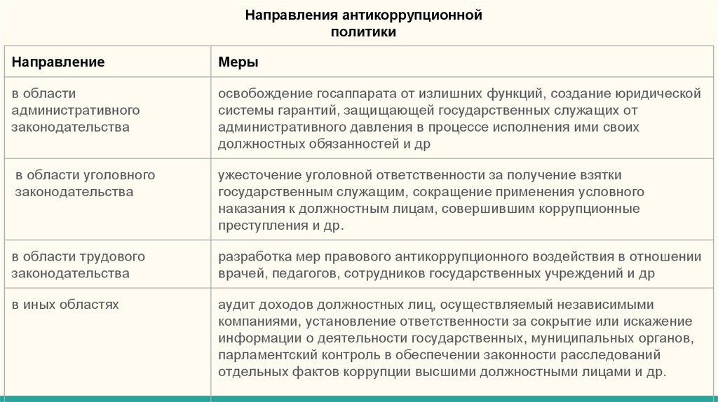 Цели средства инструменты направления антикоррупционной политики презентация