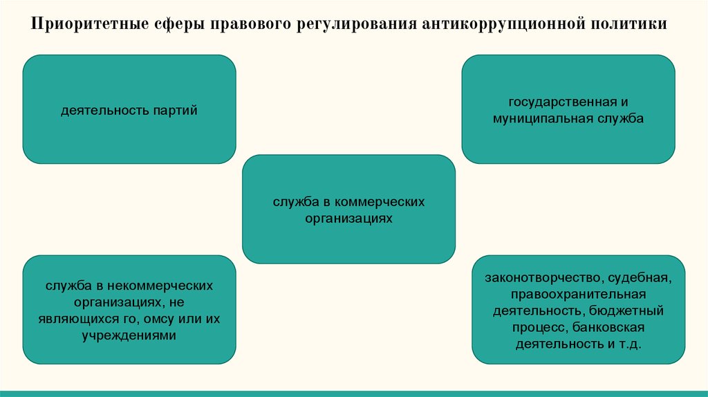 Сфера правового регулирования. Сферы правового регулирования. Правовое регулирование антикоррупционной политики. Сферы антикоррупционной политики. В сферу правового регулирования входят.