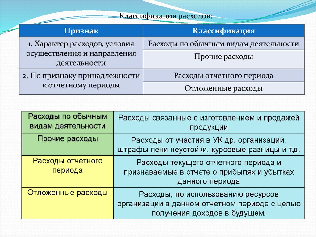 Расходы периода состоят из