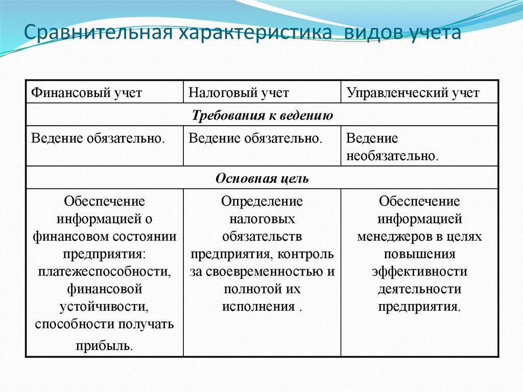 Тип учета. Сравнительная характеристика видов учета. Сравнительная характеристика различных видов учета Свобода выбора. Сравнительная характеристика видов посредников. Основные виды учетов компании.