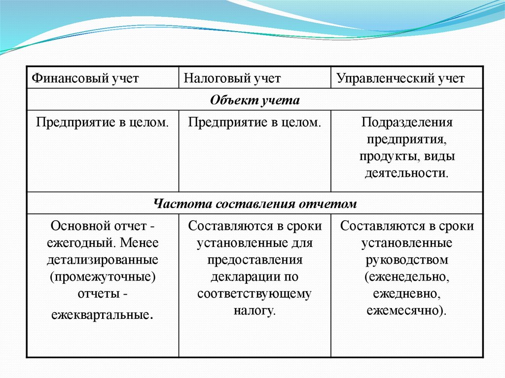 Виды учета финансов