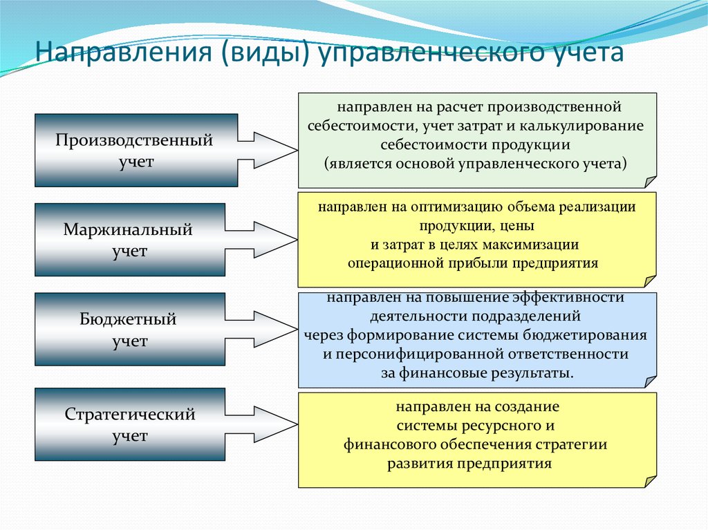 Управленческий учет является. К основным видам управленческого учета нельзя отнести. Управленческий учет. Основы управленческого учета. Основные составляющие управленческого учета.