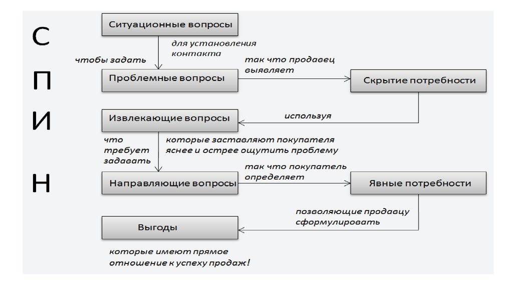 Алгоритм презентации товара в продажах