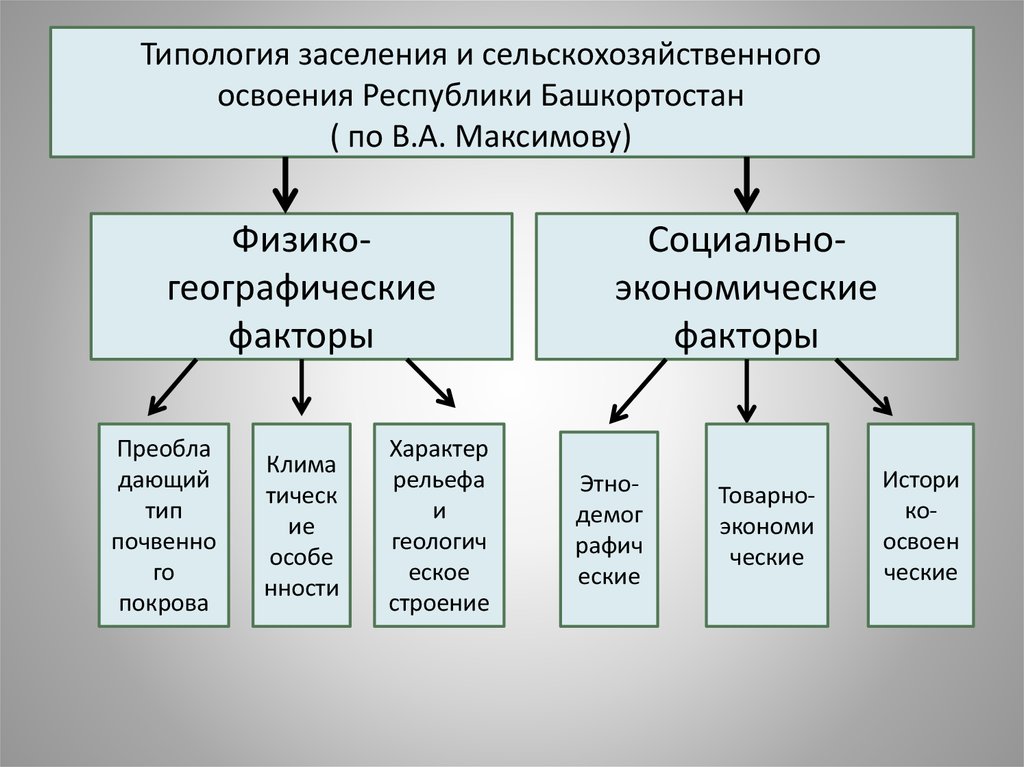 Виды ф