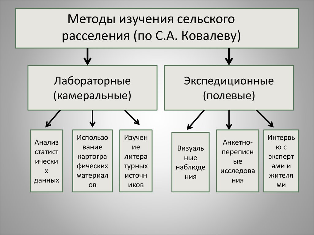 Сельские формы расселения населения