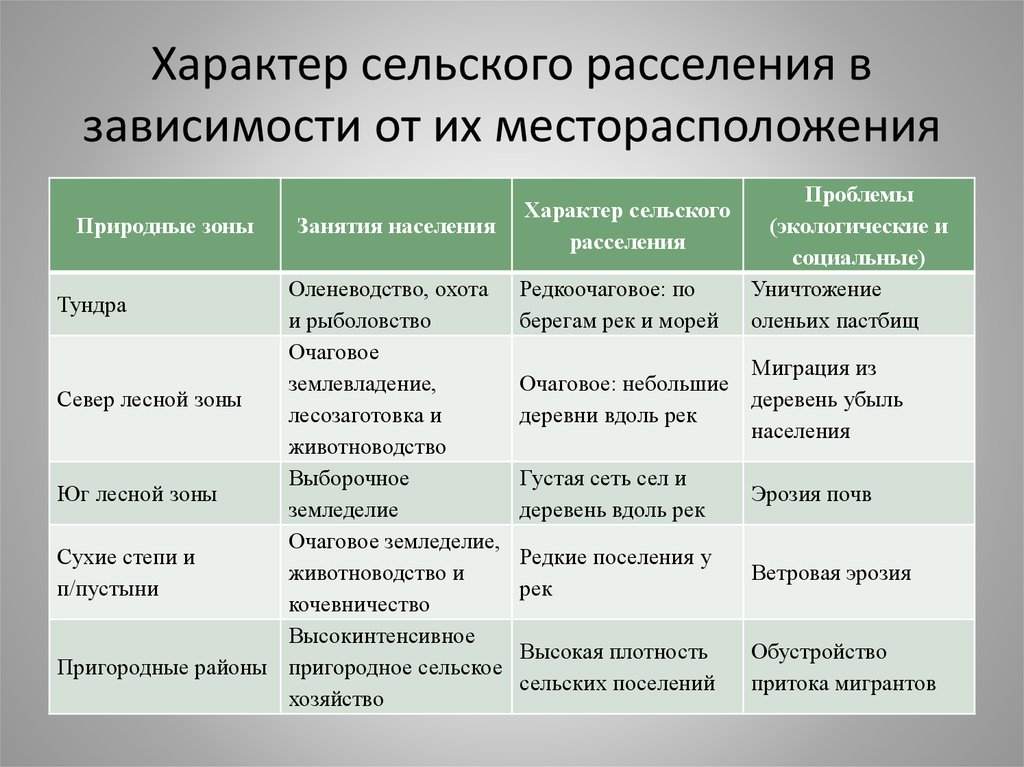 Главные формы сельского расселения