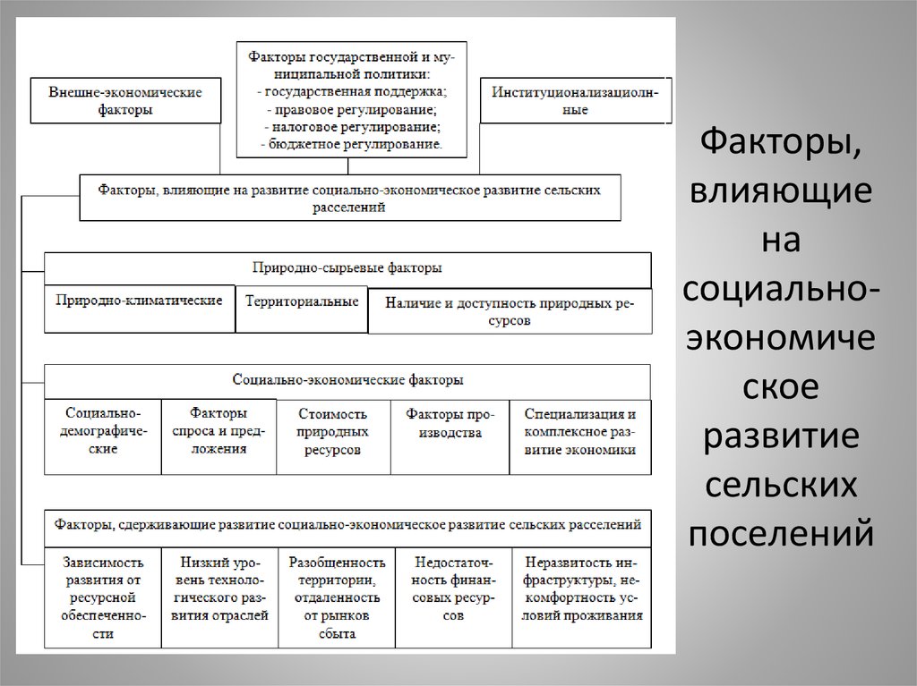 Укажите на схеме факторы влияющие на развитие сельского хозяйства и особенности отличающие