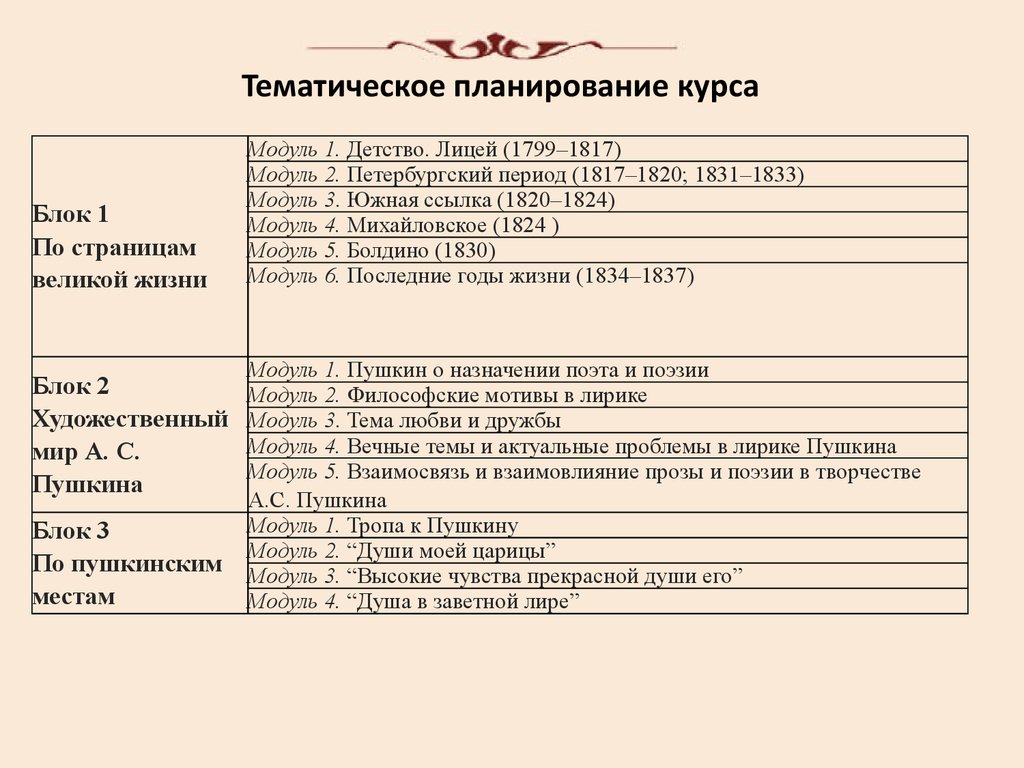 Темы курсов по литературе. Тематическое планирование курса. Модуль Пушкин. Таблица Пушкина детство лицей.