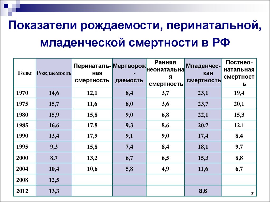 Оценка смертности. Перинатальная смертность оценка показателя. Показатель перинатальной смертности норма. Коэффициент перинатальной смертности оценка. Оценка перинатальной смертности таблица.