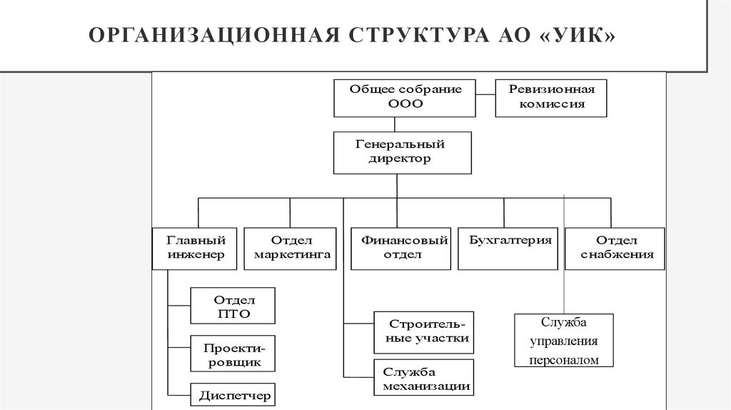 Организационно управленческая схема