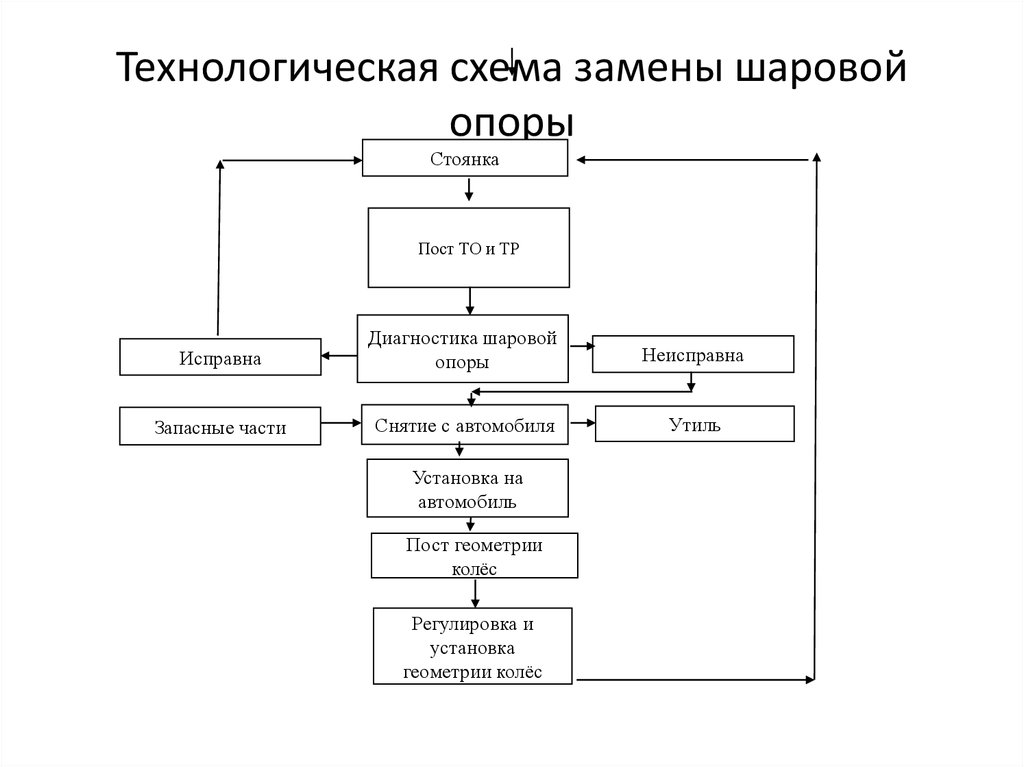 Технологическая схема ремонта