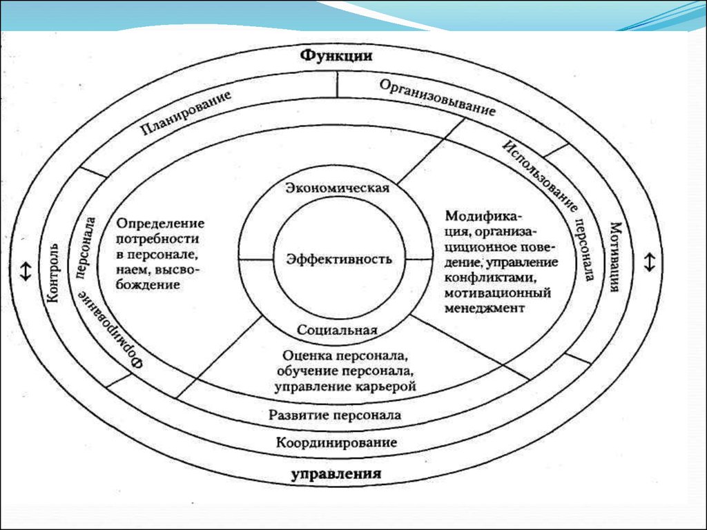 Развитие функций управления персоналом