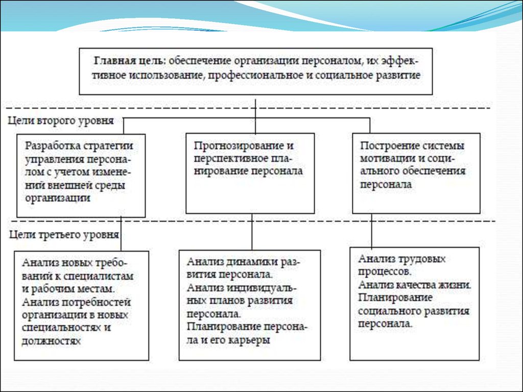 Цель развития организации. Схема цели системы управления персоналом. Главная цель системы управления персоналом. Формирование целей системы управления персоналом организации. Цели управления персоналом в организации.