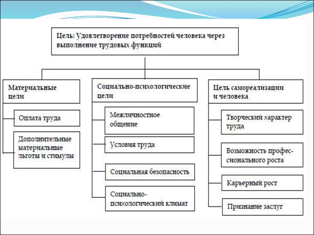 Цели системы управления персоналом организации. Схема цели системы управления персоналом. Цели и задачи управления с точки зрения администрации. Какова Главная цель системы управления персоналом организации?.