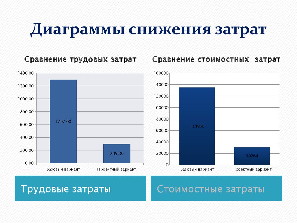 Диаграмма мороженого. Снижение себестоимости график. Диаграмма снижения. Диаграмма снижения затрат. Диаграмма сокращения издержек.