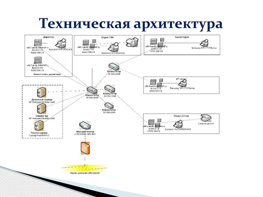 Техническая архитектура