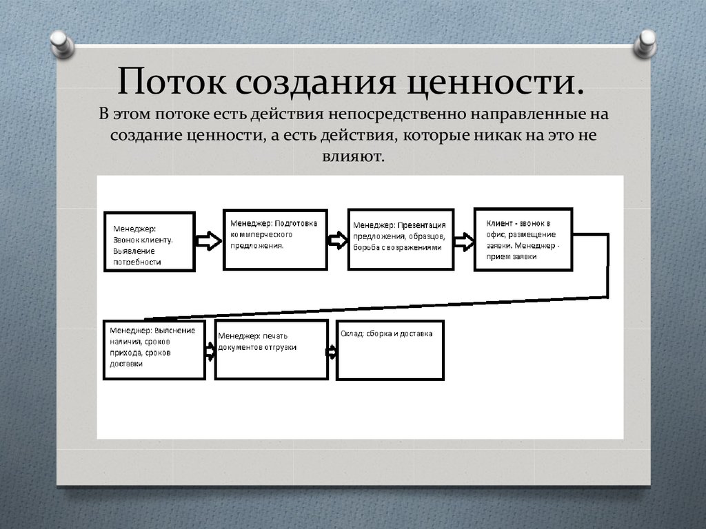 Организация потока создания ценности